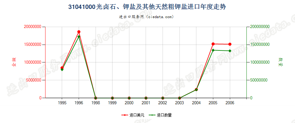 31041000(2007stop)光卤石、钾盐及其他天然粗钾盐进口年度走势图