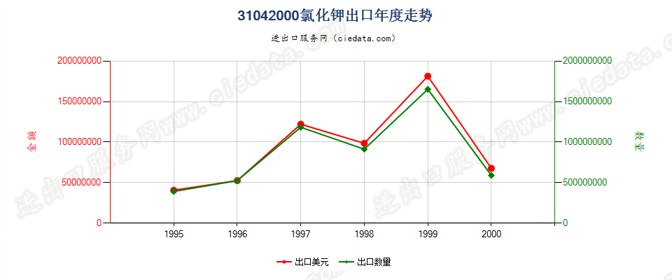 31042000出口年度走势图