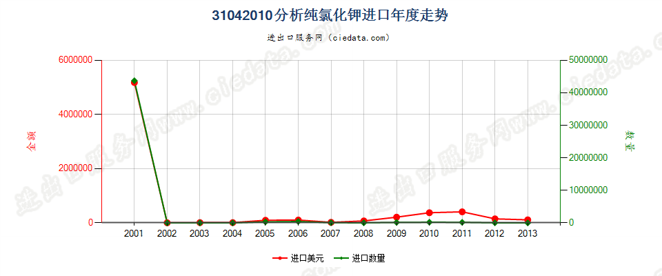 31042010(2014STOP)分析纯的氯化钾进口年度走势图