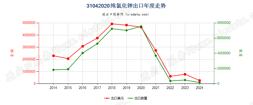 31042020纯氯化钾出口年度走势图