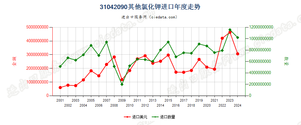 31042090其他氯化钾进口年度走势图