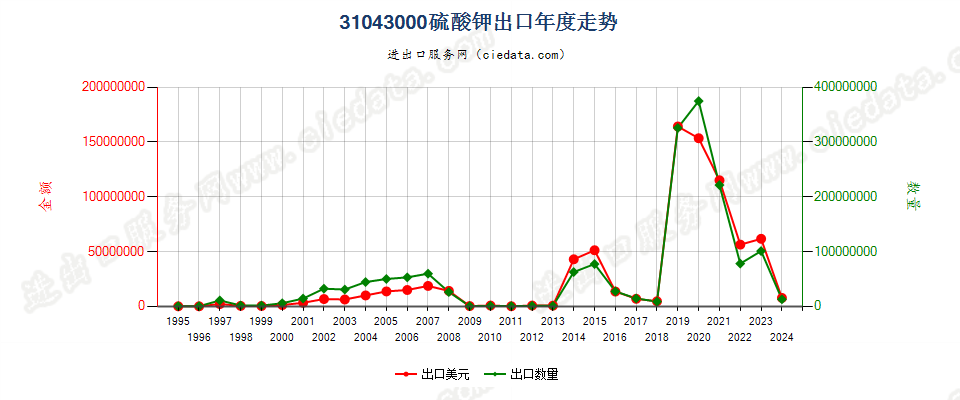 31043000硫酸钾出口年度走势图