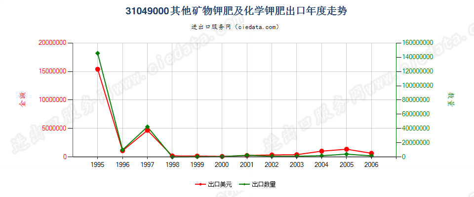 31049000(2007stop)其他矿物钾肥及化学钾肥出口年度走势图