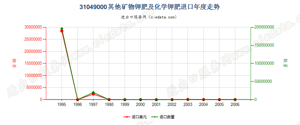 31049000(2007stop)其他矿物钾肥及化学钾肥进口年度走势图