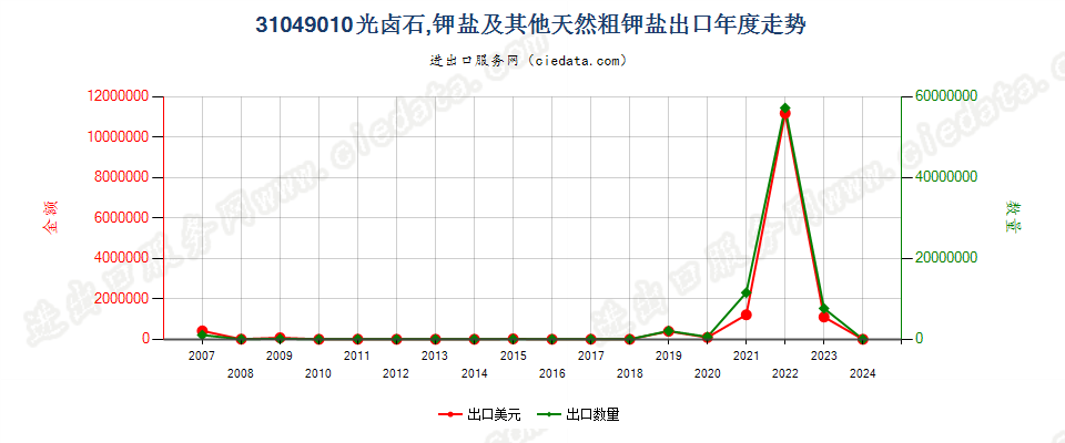 31049010光卤石、钾盐及其他天然粗钾盐出口年度走势图