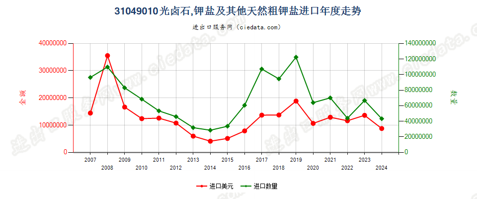 31049010光卤石、钾盐及其他天然粗钾盐进口年度走势图