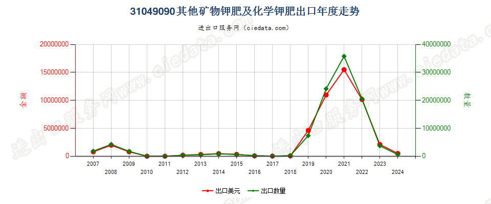 31049090其他矿物钾肥及化学钾肥出口年度走势图