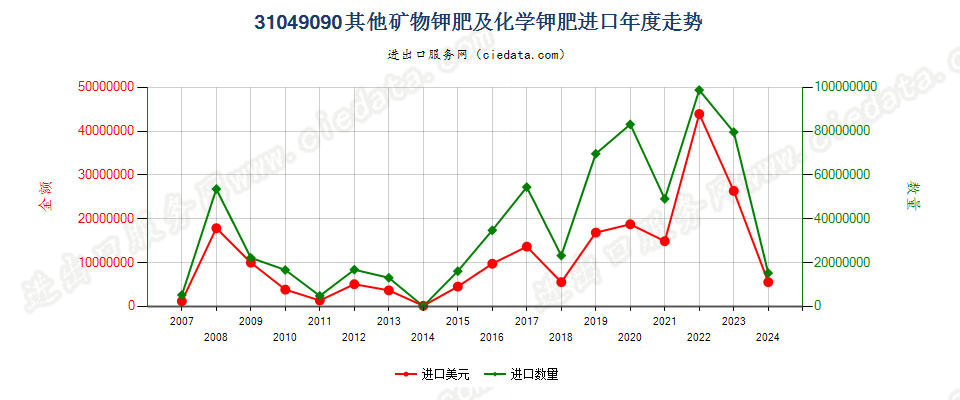 31049090其他矿物钾肥及化学钾肥进口年度走势图