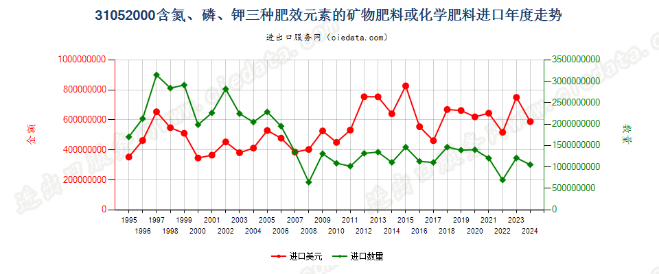 31052000含氮、磷、钾三种元素的矿物肥料或化学肥料进口年度走势图