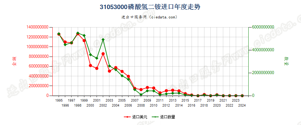 31053000磷酸氢二铵进口年度走势图