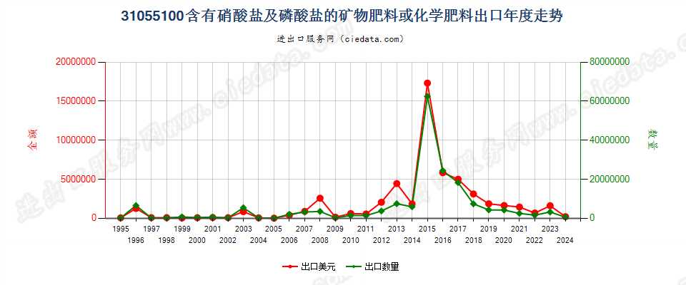 31055100含有硝酸盐及磷酸盐的矿物肥料或化学肥料出口年度走势图