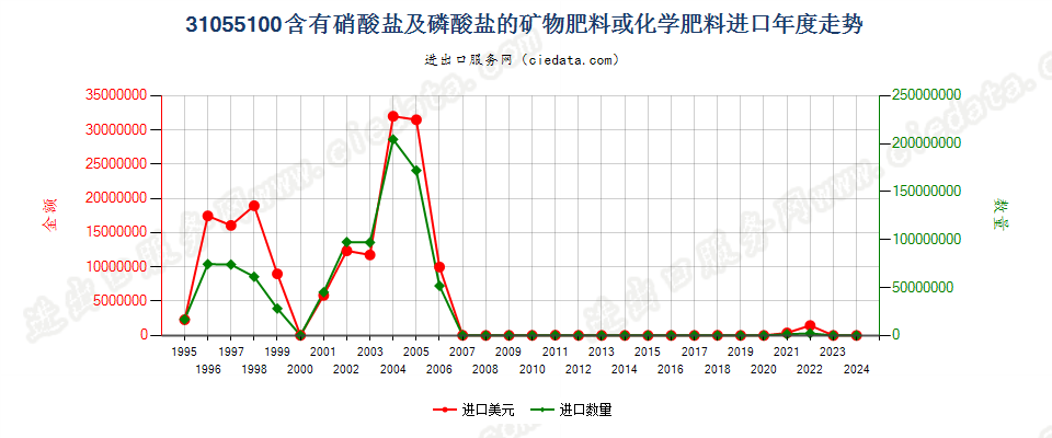 31055100含有硝酸盐及磷酸盐的矿物肥料或化学肥料进口年度走势图