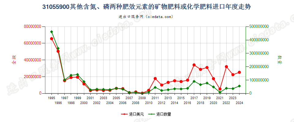 31055900其他含氮、磷两种元素的矿物肥料或化学肥料进口年度走势图