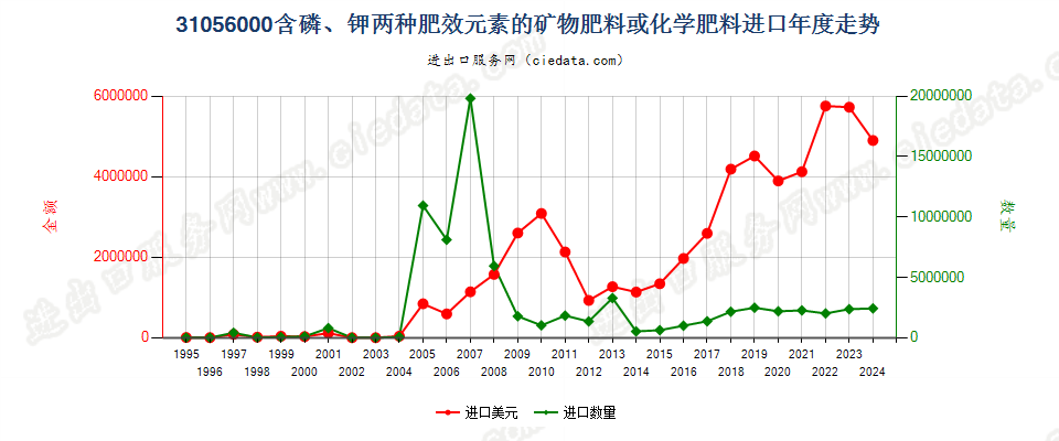 31056000含磷、钾两种肥效元素的矿物肥料或化学肥料进口年度走势图