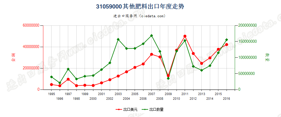 31059000(2017STOP)其他肥料出口年度走势图