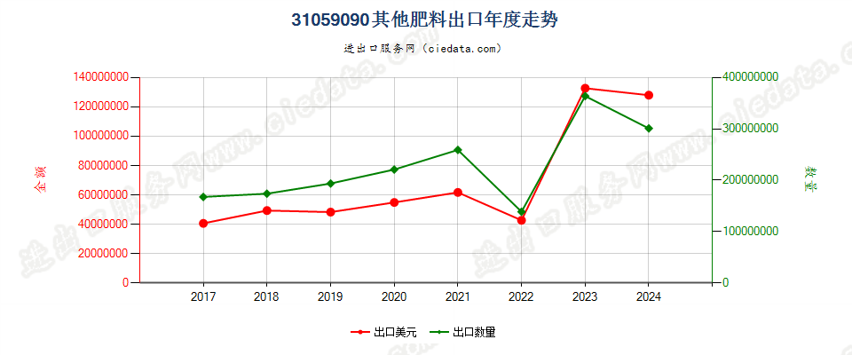 31059090其他肥料出口年度走势图