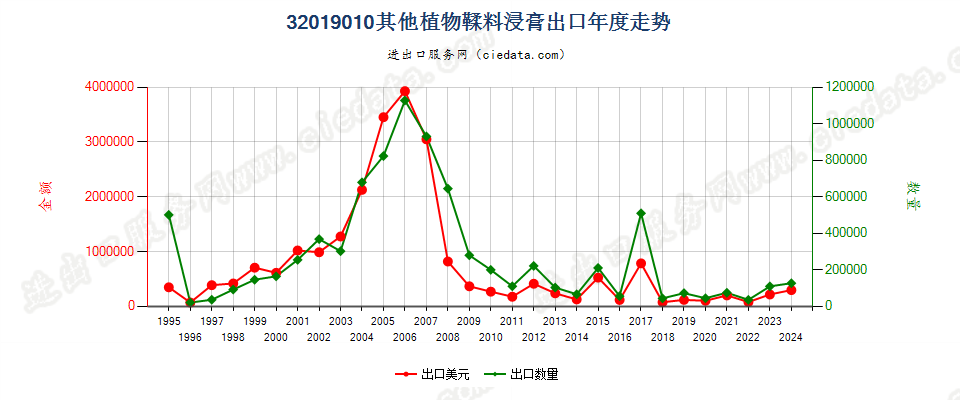 32019010其他植物鞣料浸膏出口年度走势图