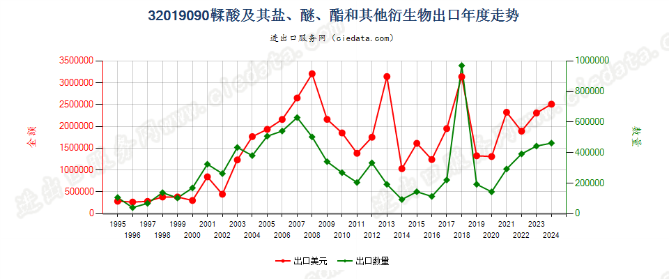 32019090鞣酸及其盐、醚、酯和其他衍生物出口年度走势图