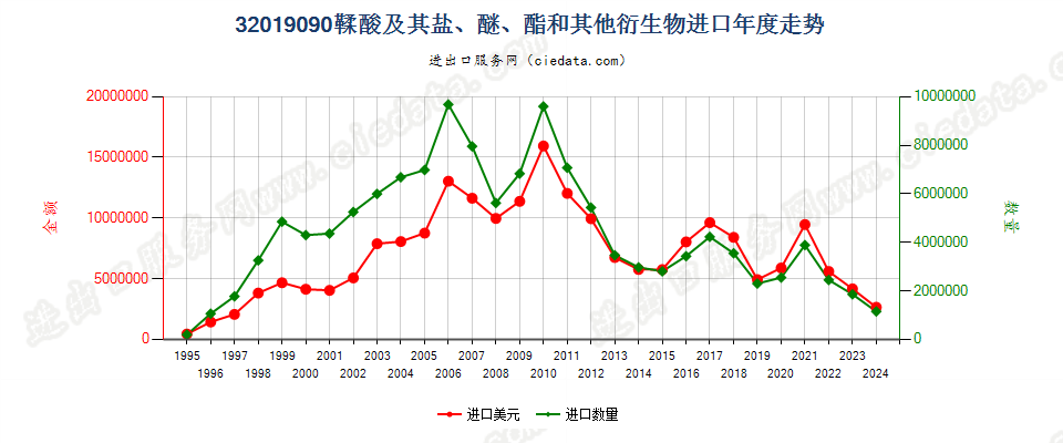 32019090鞣酸及其盐、醚、酯和其他衍生物进口年度走势图