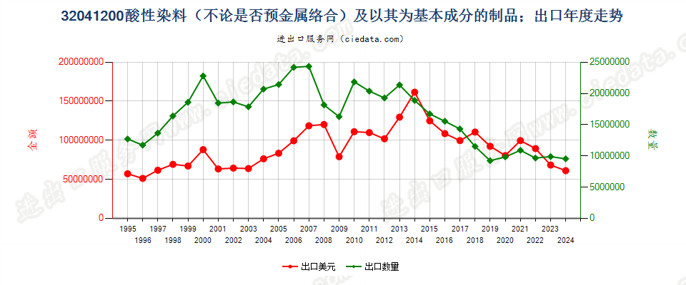 32041200酸性染料和媒染染料及以其为基本成分的制品出口年度走势图