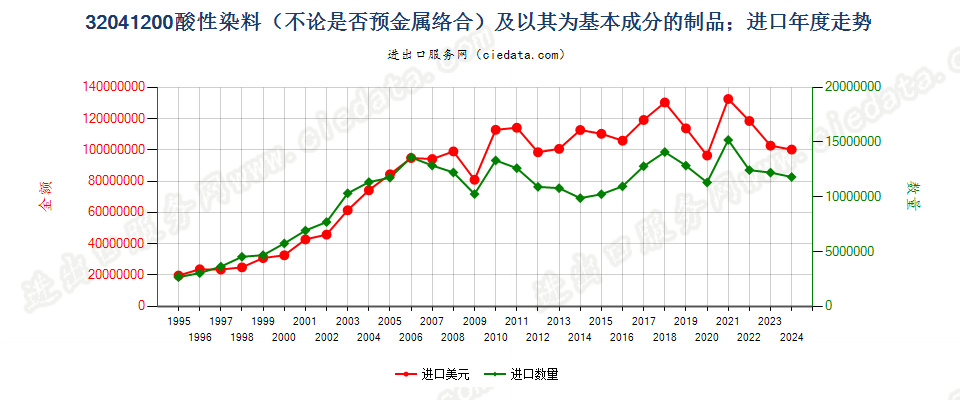 32041200酸性染料和媒染染料及以其为基本成分的制品进口年度走势图