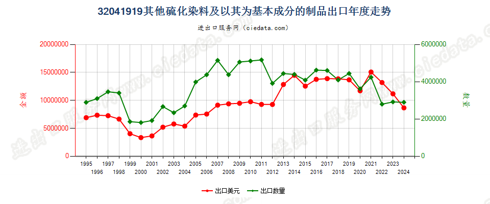 32041919其他硫化染料及以其为基本成分的制品出口年度走势图