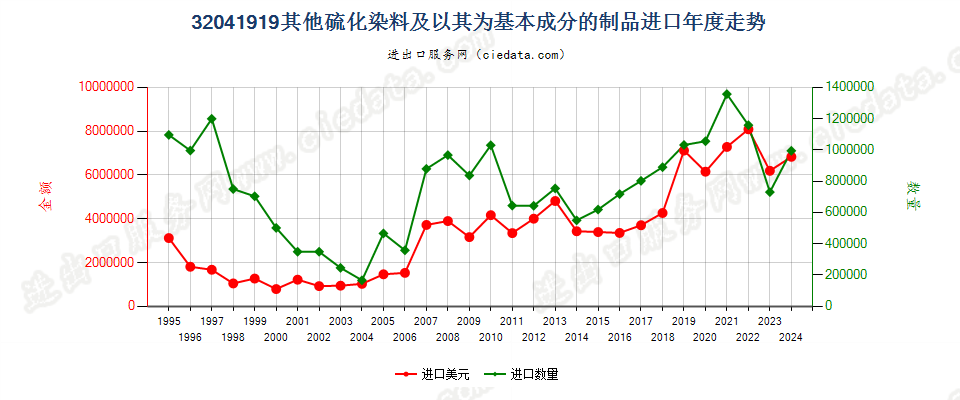 32041919其他硫化染料及以其为基本成分的制品进口年度走势图