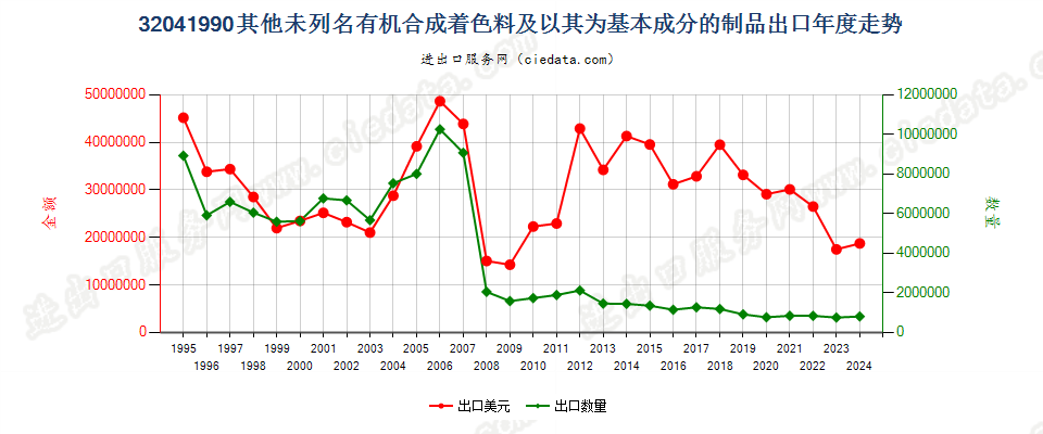 32041990未列名有机合成着色料及以其为基本成分制品出口年度走势图