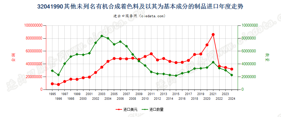 32041990未列名有机合成着色料及以其为基本成分制品进口年度走势图