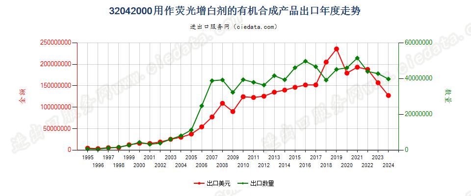 32042000用作荧光增白剂的有机合成产品出口年度走势图