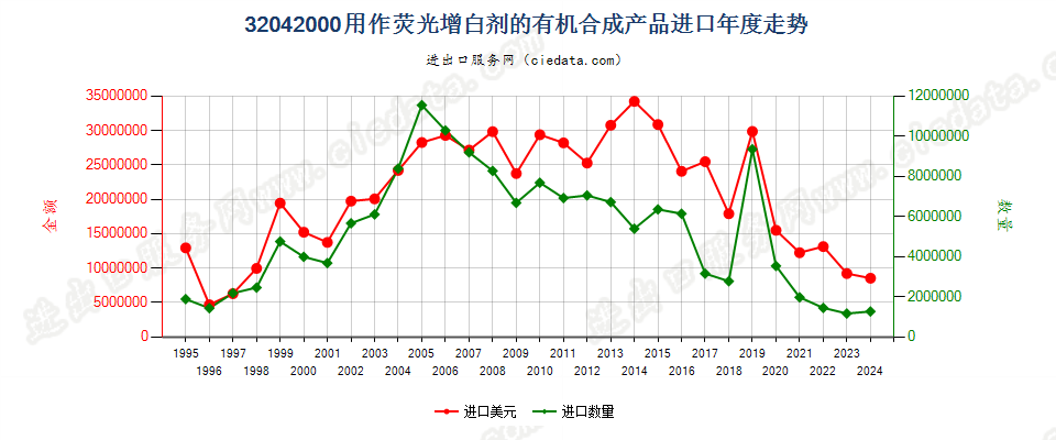 32042000用作荧光增白剂的有机合成产品进口年度走势图