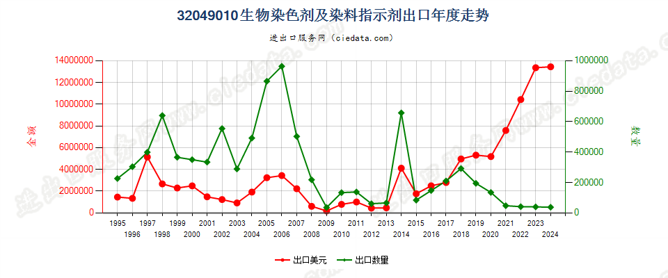 32049010有机合成的生物染色剂及染料指示剂出口年度走势图