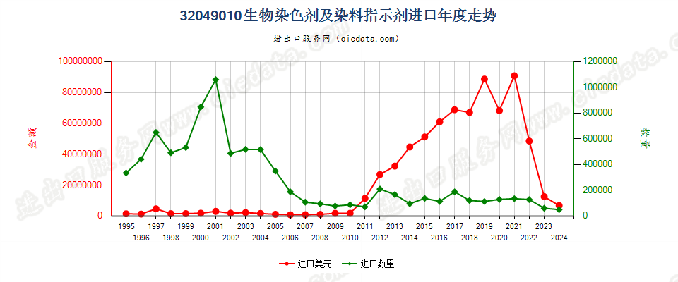 32049010有机合成的生物染色剂及染料指示剂进口年度走势图