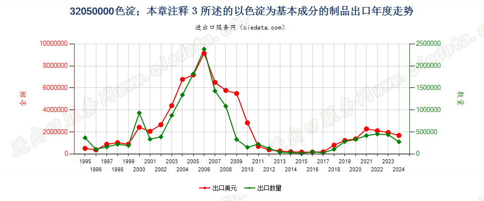 32050000色淀；本章注释3所述的以色淀为基本成分的制品出口年度走势图