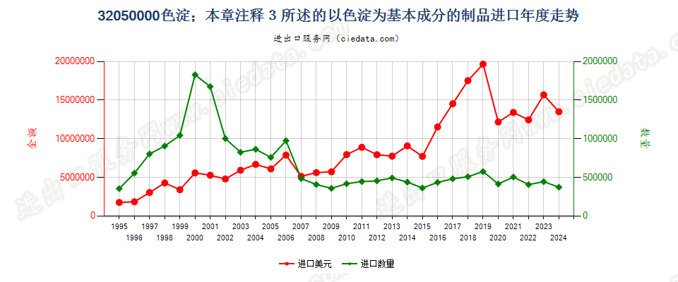 32050000色淀；本章注释3所述的以色淀为基本成分的制品进口年度走势图