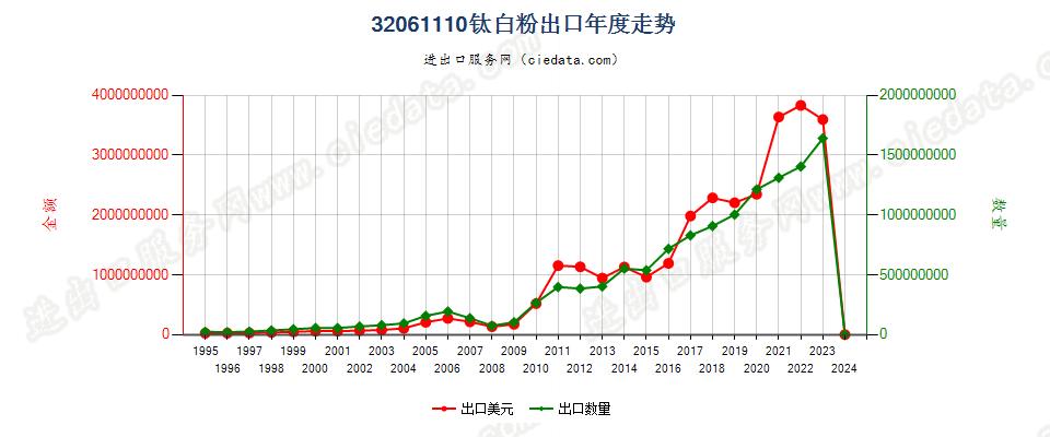 32061110钛白粉出口年度走势图