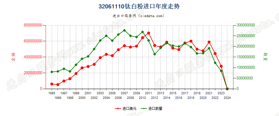 32061110钛白粉进口年度走势图