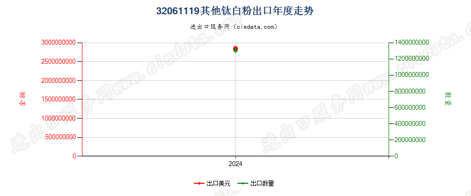 32061119其他钛白粉出口年度走势图