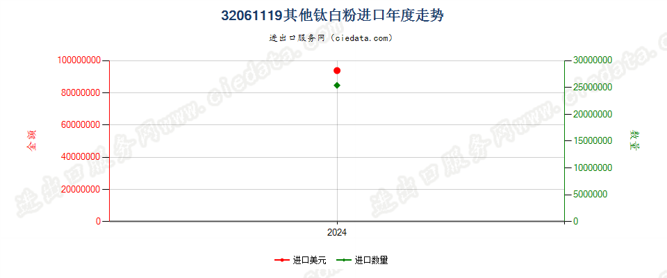 32061119其他钛白粉进口年度走势图