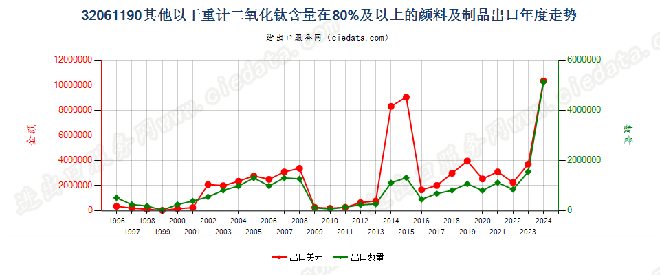 32061190其他干物质计二氧化钛含量≥80%颜料及制品出口年度走势图