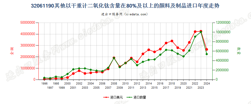 32061190其他干物质计二氧化钛含量≥80%颜料及制品进口年度走势图