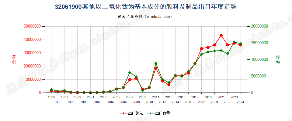 32061900其他以二氧化钛为基本成分的颜料及制品出口年度走势图