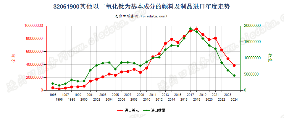 32061900其他以二氧化钛为基本成分的颜料及制品进口年度走势图