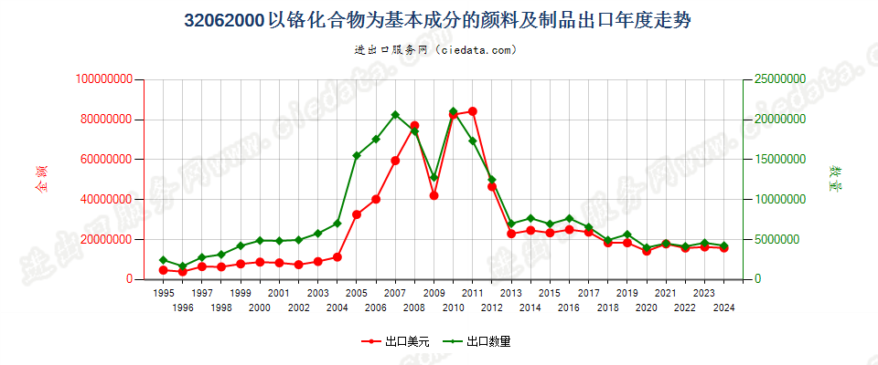 32062000以铬化合物为基本成分的颜料及制品出口年度走势图