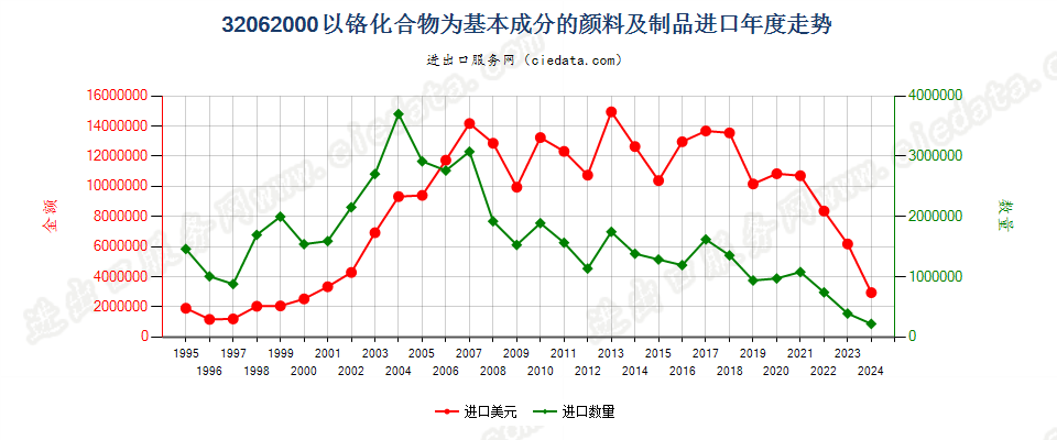 32062000以铬化合物为基本成分的颜料及制品进口年度走势图