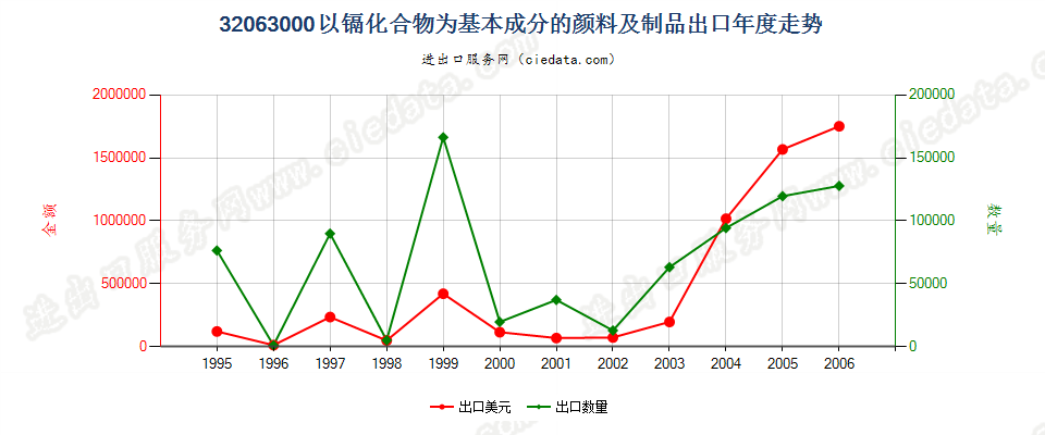 32063000(2007stop)以镉化合物为基本成分的颜料及制品出口年度走势图