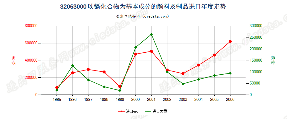 32063000(2007stop)以镉化合物为基本成分的颜料及制品进口年度走势图