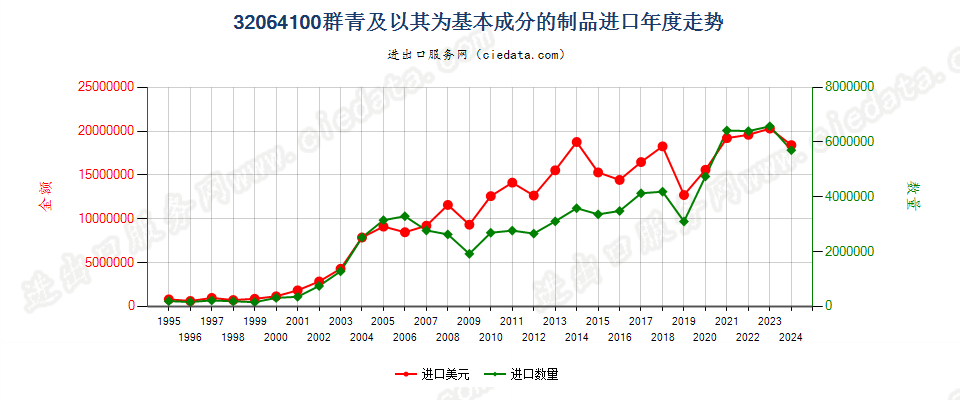 32064100群青及以其为基本成分的制品进口年度走势图