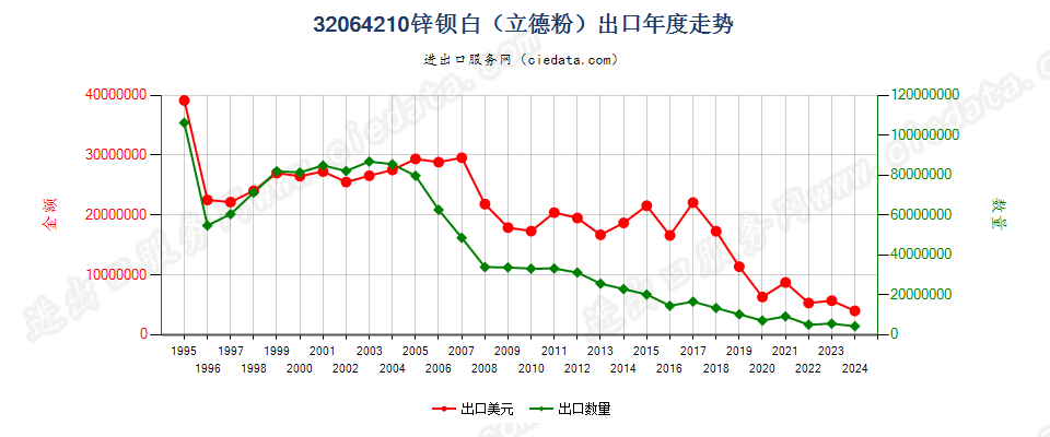 32064210锌钡白（立德粉）出口年度走势图