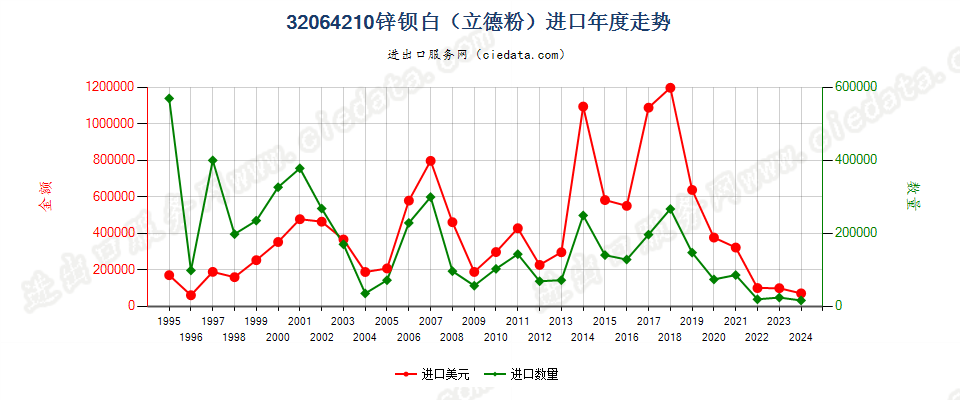 32064210锌钡白（立德粉）进口年度走势图